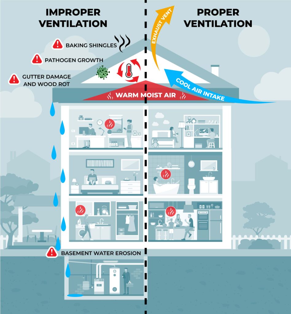 Proper Vs. Improper Attic And Roof Ventilation