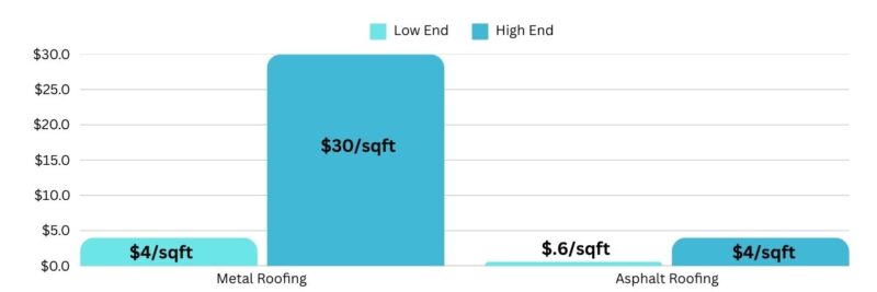 cost comparison between metal and asphalt roofing